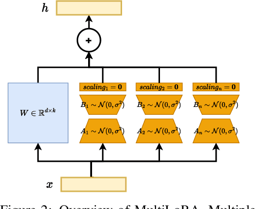 Figure 3 for MultiLoRA: Democratizing LoRA for Better Multi-Task Learning