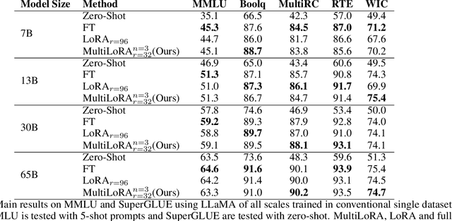 Figure 2 for MultiLoRA: Democratizing LoRA for Better Multi-Task Learning