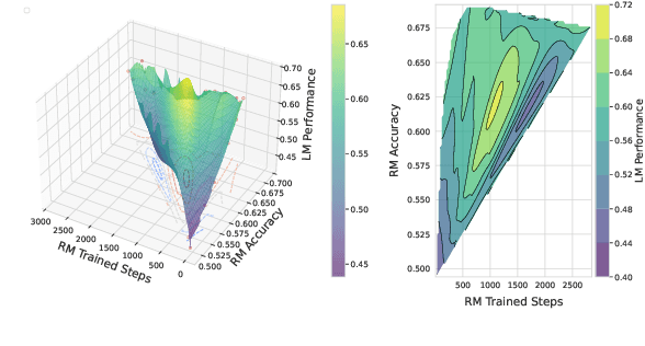Figure 2 for The Accuracy Paradox in RLHF: When Better Reward Models Don't Yield Better Language Models