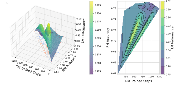 Figure 4 for The Accuracy Paradox in RLHF: When Better Reward Models Don't Yield Better Language Models