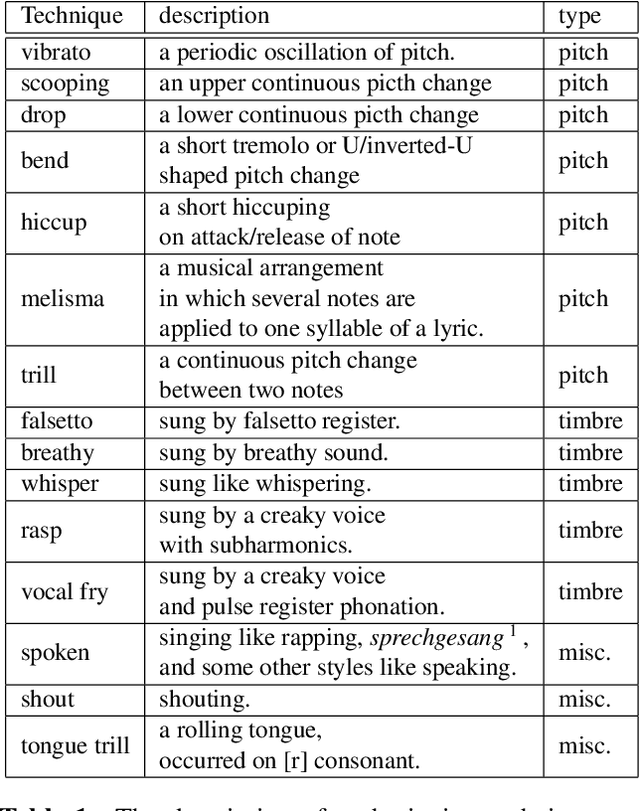 Figure 2 for Analysis and Detection of Singing Techniques in Repertoires of J-POP Solo Singers