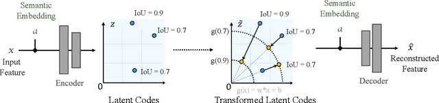 Figure 2 for Generating Features with Increased Crop-related Diversity for Few-Shot Object Detection