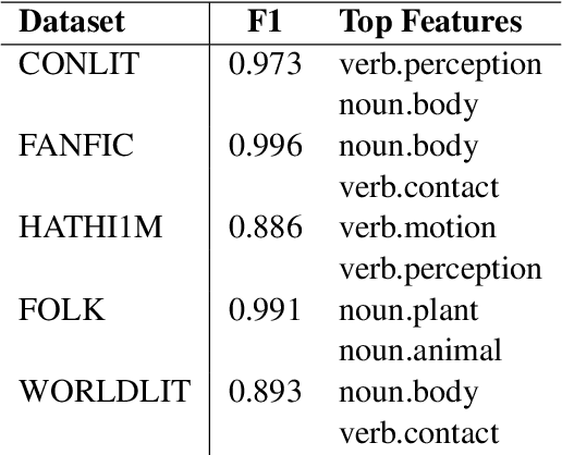 Figure 3 for The Detection and Understanding of Fictional Discourse