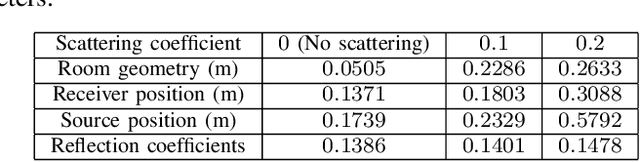 Figure 4 for Estimation of Source and Receiver Positions, Room Geometry and Reflection Coefficients From a Single Room Impulse Response