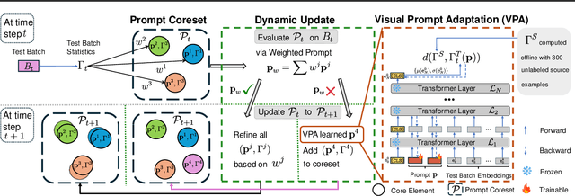 Figure 3 for Dynamic Domains, Dynamic Solutions: DPCore for Continual Test-Time Adaptation