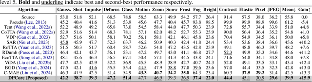 Figure 2 for Dynamic Domains, Dynamic Solutions: DPCore for Continual Test-Time Adaptation