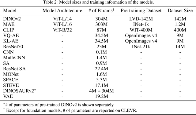 Figure 4 for Exploring the Effectiveness of Object-Centric Representations in Visual Question Answering: Comparative Insights with Foundation Models