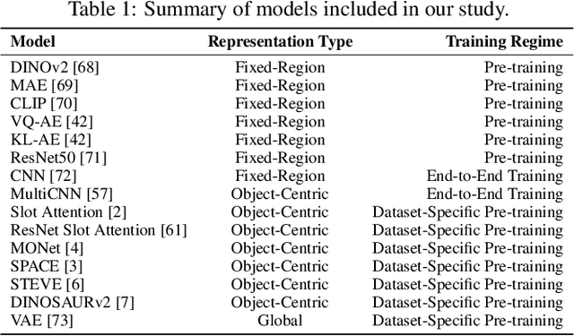 Figure 1 for Exploring the Effectiveness of Object-Centric Representations in Visual Question Answering: Comparative Insights with Foundation Models
