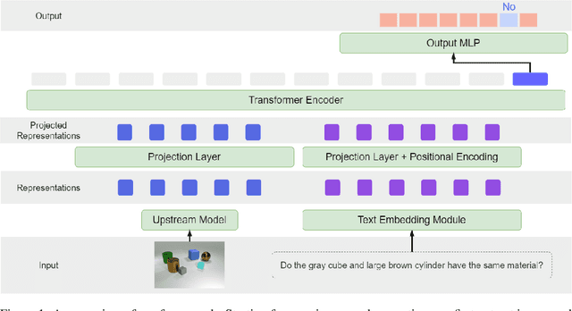 Figure 2 for Exploring the Effectiveness of Object-Centric Representations in Visual Question Answering: Comparative Insights with Foundation Models