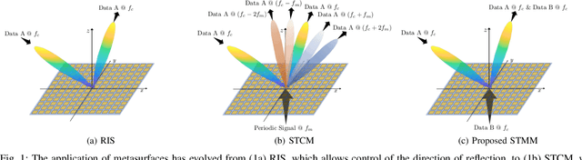 Figure 1 for Wireless Communications with Space-Time Modulated Metasurfaces