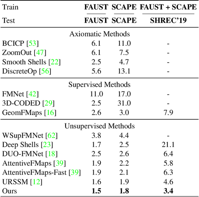 Figure 3 for Revisiting Map Relations for Unsupervised Non-Rigid Shape Matching