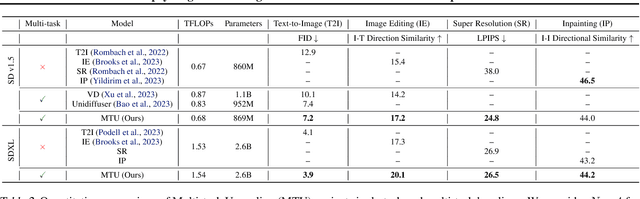 Figure 4 for Upcycling Text-to-Image Diffusion Models for Multi-Task Capabilities
