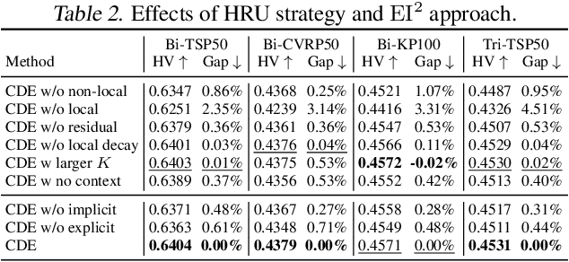 Figure 3 for Towards Geometry-Aware Pareto Set Learning for Neural Multi-Objective Combinatorial Optimization