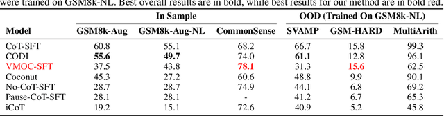 Figure 2 for Learning Temporal Abstractions via Variational Homomorphisms in Option-Induced Abstract MDPs