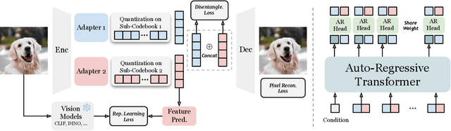 Figure 3 for Factorized Visual Tokenization and Generation