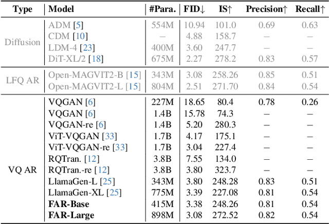 Figure 4 for Factorized Visual Tokenization and Generation