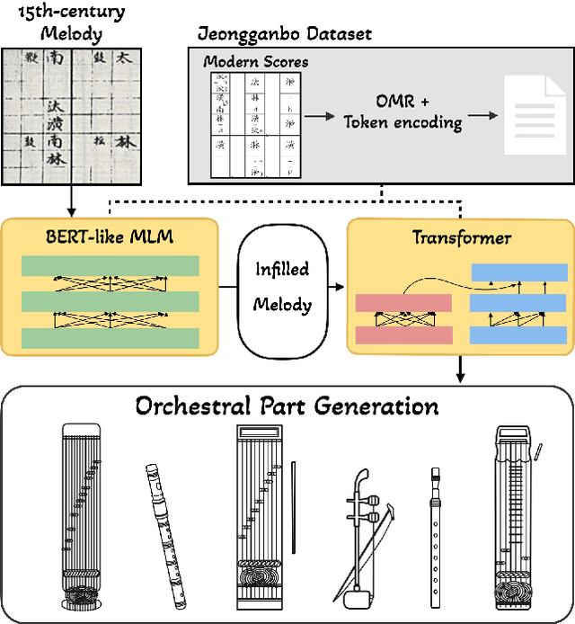 Figure 1 for Six Dragons Fly Again: Reviving 15th-Century Korean Court Music with Transformers and Novel Encoding