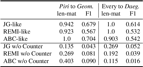 Figure 2 for Six Dragons Fly Again: Reviving 15th-Century Korean Court Music with Transformers and Novel Encoding