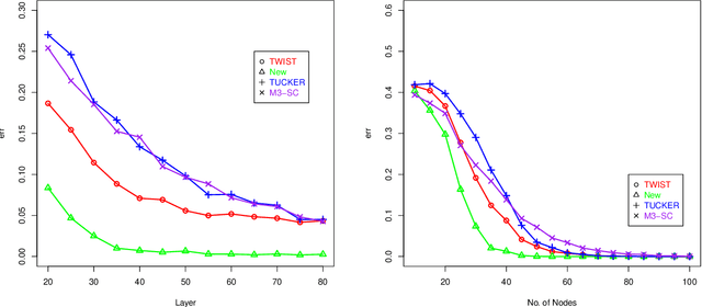 Figure 3 for Optimal Clustering of Discrete Mixtures: Binomial, Poisson, Block Models, and Multi-layer Networks