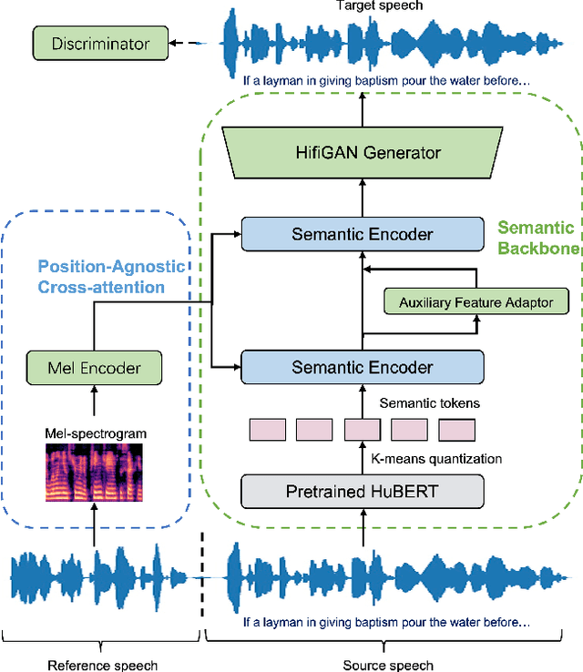 Figure 1 for SEF-VC: Speaker Embedding Free Zero-Shot Voice Conversion with Cross Attention
