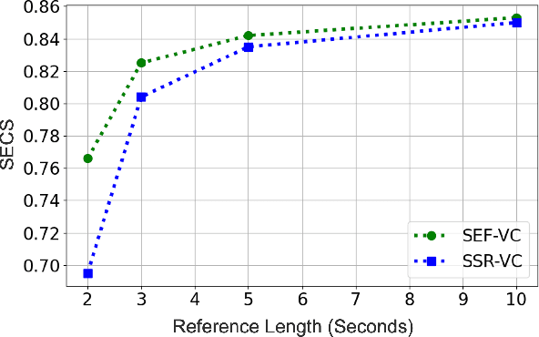 Figure 3 for SEF-VC: Speaker Embedding Free Zero-Shot Voice Conversion with Cross Attention