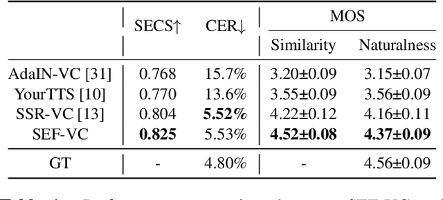 Figure 2 for SEF-VC: Speaker Embedding Free Zero-Shot Voice Conversion with Cross Attention