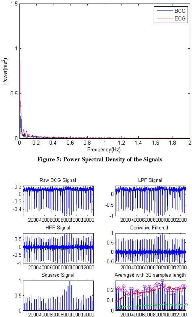Figure 3 for Comparison of HRV Indices of ECG and BCG Signals
