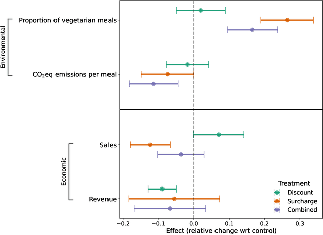 Figure 2 for Carrot, stick, or both? Price incentives for sustainable food choice in competitive environments