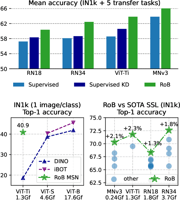 Figure 1 for A Simple Recipe for Competitive Low-compute Self supervised Vision Models