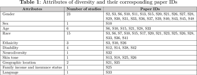 Figure 2 for Challenges and Solutions in AI for All