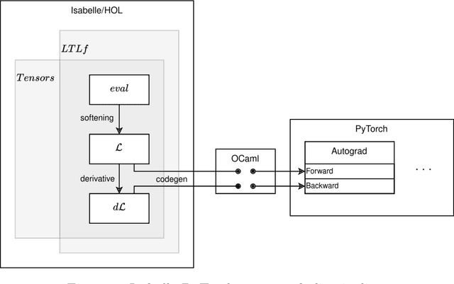 Figure 4 for Formally Verified Neurosymbolic Trajectory Learning via Tensor-based Linear Temporal Logic on Finite Traces