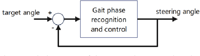 Figure 4 for Implementing blind navigation through multi-modal sensing and gait guidance