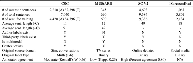 Figure 3 for Generalizable Sarcasm Detection Is Just Around The Corner, Of Course!