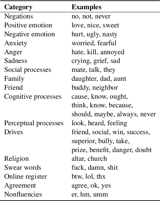 Figure 4 for Generalizable Sarcasm Detection Is Just Around The Corner, Of Course!