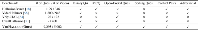 Figure 2 for VidHalluc: Evaluating Temporal Hallucinations in Multimodal Large Language Models for Video Understanding