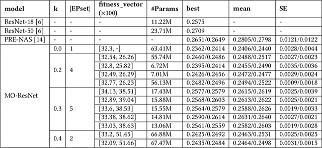 Figure 3 for A Neural Architecture Search Method using Auxiliary Evaluation Metric based on ResNet Architecture