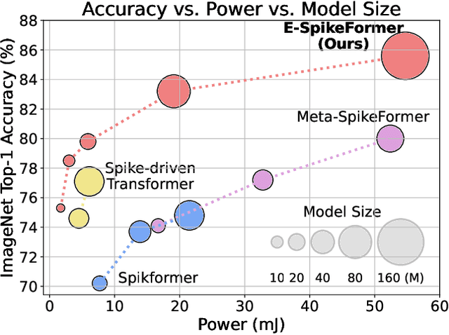 Figure 1 for Scaling Spike-driven Transformer with Efficient Spike Firing Approximation Training