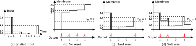 Figure 3 for Scaling Spike-driven Transformer with Efficient Spike Firing Approximation Training