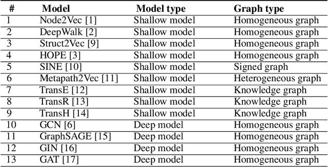 Figure 3 for Connector 0.5: A unified framework for graph representation learning