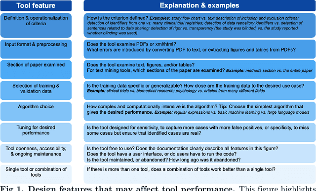 Figure 1 for Use as Directed? A Comparison of Software Tools Intended to Check Rigor and Transparency of Published Work