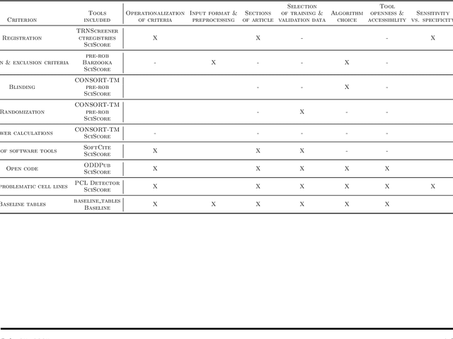 Figure 2 for Use as Directed? A Comparison of Software Tools Intended to Check Rigor and Transparency of Published Work