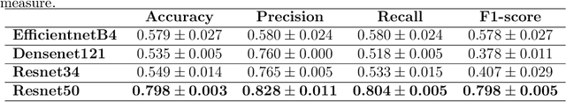 Figure 4 for Augmentation-Based Deep Learning for Identification of Circulating Tumor Cells