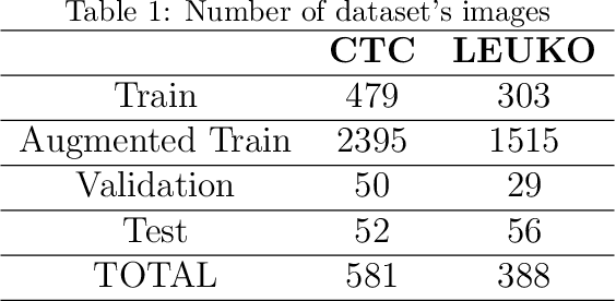 Figure 2 for Augmentation-Based Deep Learning for Identification of Circulating Tumor Cells