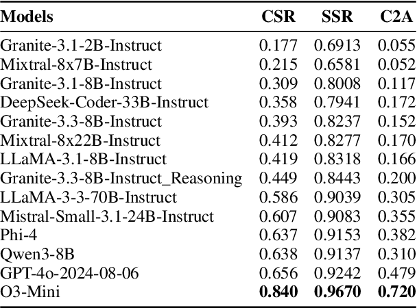 Figure 2 for CIFE: Code Instruction-Following Evaluation