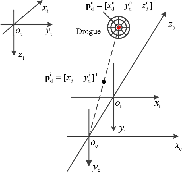 Figure 3 for An Image Based Visual Servo Method for Probe-and-Drogue Autonomous Aerial Refueling