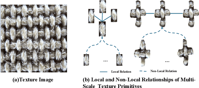 Figure 1 for GraphTEN: Graph Enhanced Texture Encoding Network