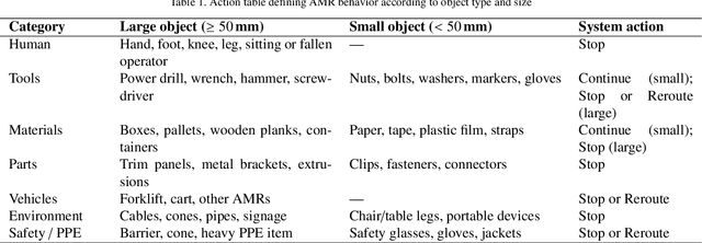 Figure 1 for Near-Field Perception for Safety Enhancement of Autonomous Mobile Robots in Manufacturing Environments