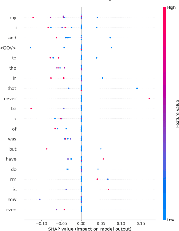 Figure 4 for Detecting Suicidal Ideation in Text with Interpretable Deep Learning: A CNN-BiGRU with Attention Mechanism