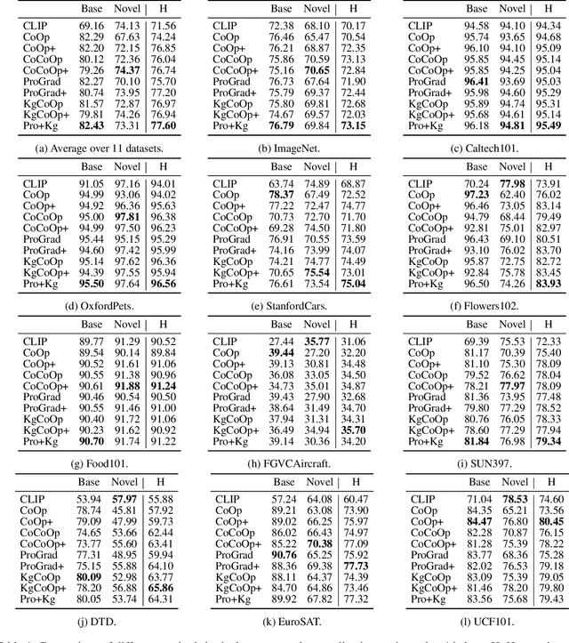 Figure 2 for Weak Distribution Detectors Lead to Stronger Generalizability of Vision-Language Prompt Tuning