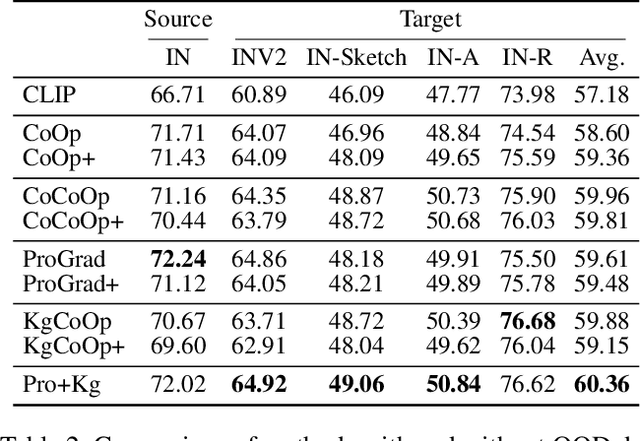 Figure 4 for Weak Distribution Detectors Lead to Stronger Generalizability of Vision-Language Prompt Tuning